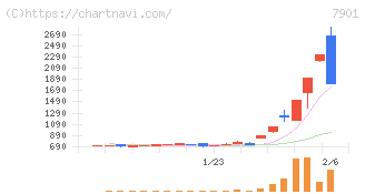 マツモト(7901)の日足チャート
