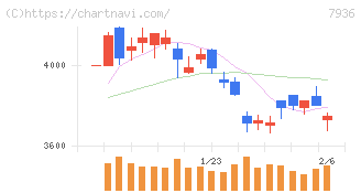 アシックス(7936)の日足チャート