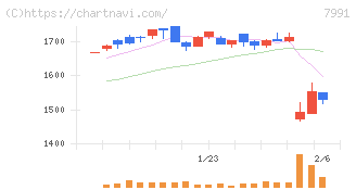 マミヤ・オーピー(7991)の日足チャート