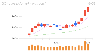 三菱商事(8058)の日足チャート