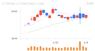 稲畑産業(8098)の日足チャート
