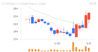 Ｂｉｔｃｏｉｎ　Ｊａｐａｎ(8105)の日足チャート
