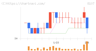 キムラタン(8107)の日足チャート