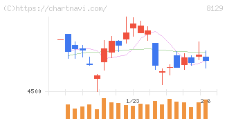 東邦ホールディングス(8129)の日足チャート