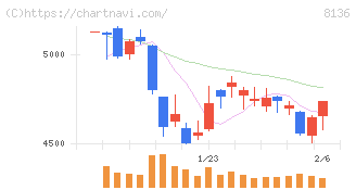 サンリオ(8136)の日足チャート