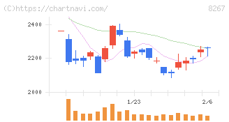 イオン(8267)の日足チャート
