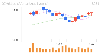 ゼビオホールディングス(8281)の日足チャート