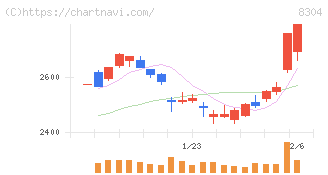 あおぞら銀行(8304)の日足チャート