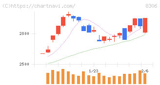三菱ＵＦＪフィナンシャル・グループ(8306)の日足チャート