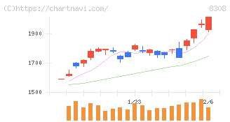 りそなホールディングス(8308)の日足チャート