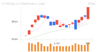 三井住友フィナンシャルグループ(8316)の日足チャート