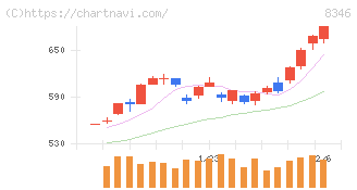 東邦銀行(8346)の日足チャート