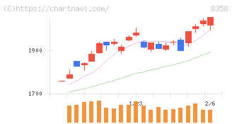 スルガ銀行(8358)の日足チャート