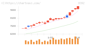 大分銀行(8392)の日足チャート
