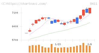 みずほフィナンシャルグループ(8411)の日足チャート