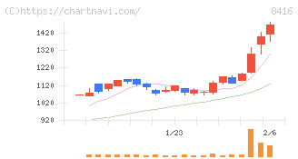 高知銀行(8416)の日足チャート