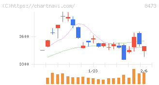 ＳＢＩホールディングス(8473)の日足チャート