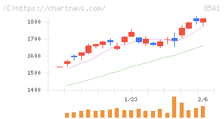 愛媛銀行(8541)の日足チャート