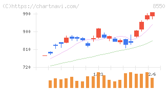 栃木銀行(8550)の日足チャート