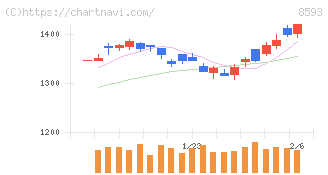 三菱ＨＣキャピタル(8593)の日足チャート