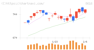 東海東京フィナンシャル・ホールディングス(8616)の日足チャート