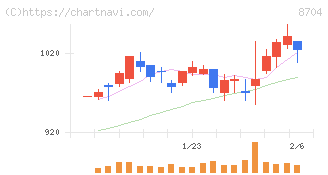 トレイダーズホールディングス(8704)の日足チャート