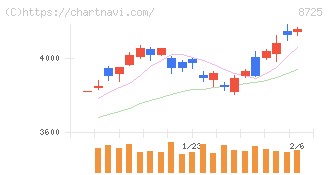 ＭＳ＆ＡＤインシュアランスグループホールディングス(8725)の日足チャート