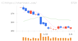 ソニーフィナンシャルグループ(8729)の日足チャート