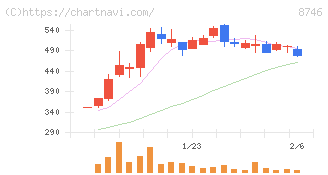 ｕｎｂａｎｋｅｄ(8746)の日足チャート
