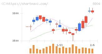 東京建物(8804)の日足チャート