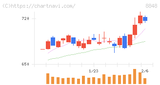 レオパレス２１(8848)の日足チャート