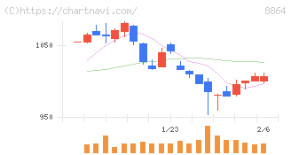 空港施設(8864)の日足チャート