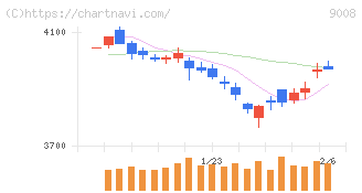 京王電鉄(9008)の日足チャート