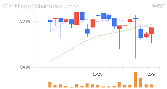 遠州トラック(9057)の日足チャート