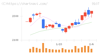 川崎汽船(9107)の日足チャート