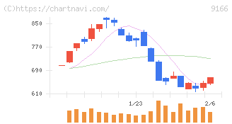 ＧＥＮＤＡ(9166)の日足チャート