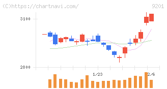 日本航空(9201)の日足チャート