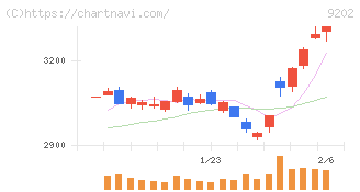 ＡＮＡホールディングス(9202)の日足チャート