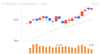 ＫＰＰグループホールディングス(9274)の日足チャート
