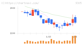 ヤマタネ(9305)の日足チャート