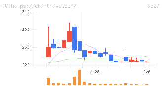 イー・ロジット(9327)の日足チャート