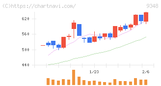 ｉｓｐａｃｅ(9348)の日足チャート