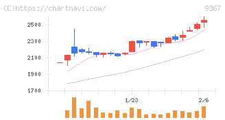 大東港運(9367)の日足チャート