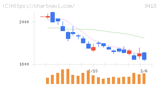 Ｕ－ＮＥＸＴ　ＨＯＬＤＩＮＧＳ(9418)の日足チャート