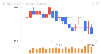ＮＴＴ(9432)の日足チャート