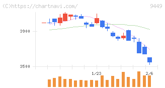 ＧＭＯインターネットグループ(9449)の日足チャート