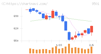 東京電力ホールディングス(9501)の日足チャート