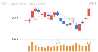 関西電力(9503)の日足チャート