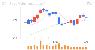 エフオン(9514)の日足チャート