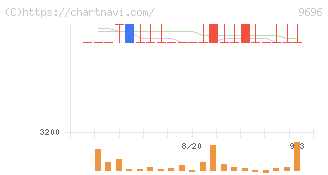 ウィザス(9696)の日足チャート